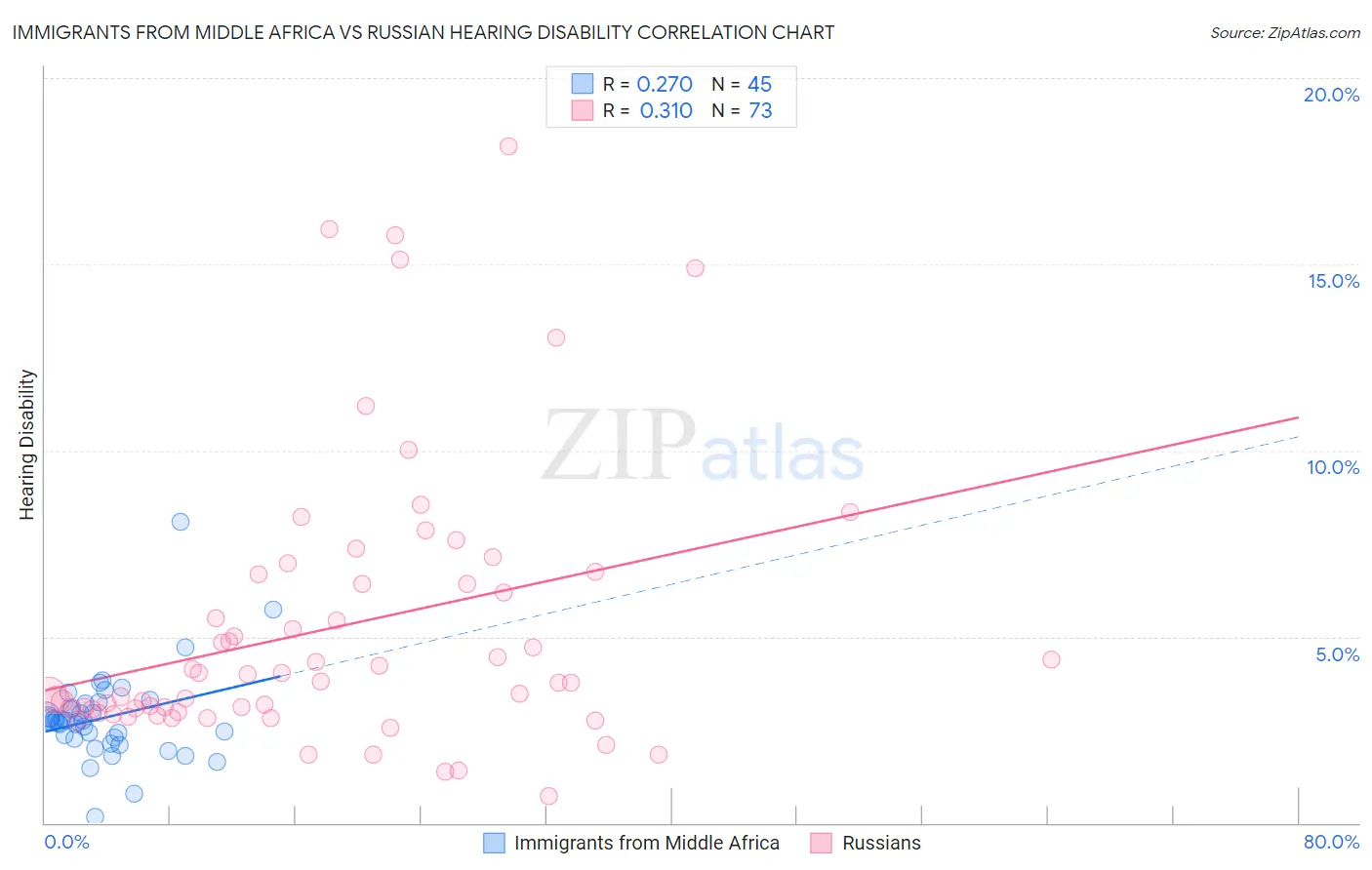 Immigrants from Middle Africa vs Russian Hearing Disability