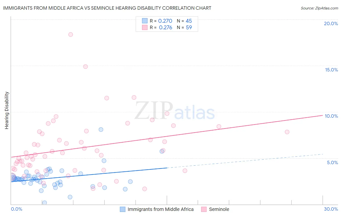 Immigrants from Middle Africa vs Seminole Hearing Disability