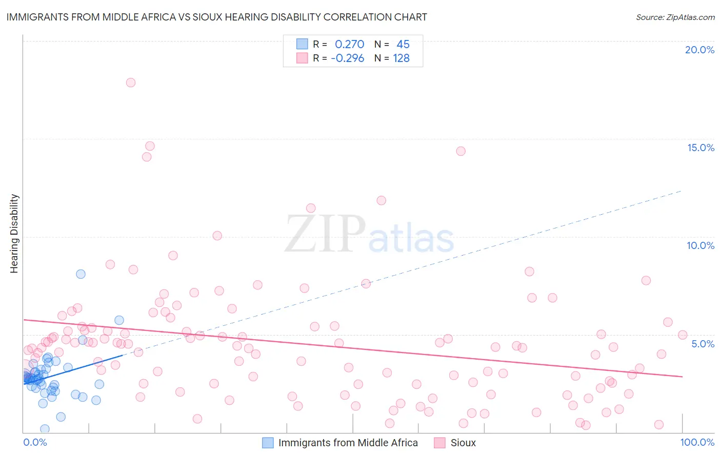 Immigrants from Middle Africa vs Sioux Hearing Disability