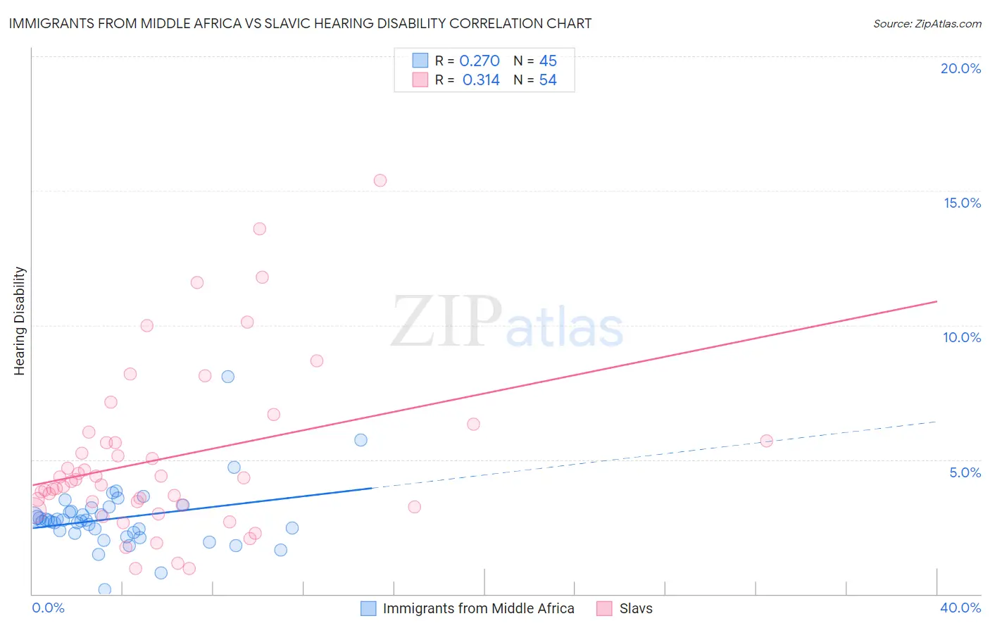 Immigrants from Middle Africa vs Slavic Hearing Disability