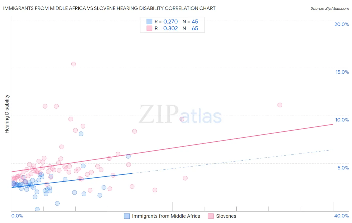 Immigrants from Middle Africa vs Slovene Hearing Disability