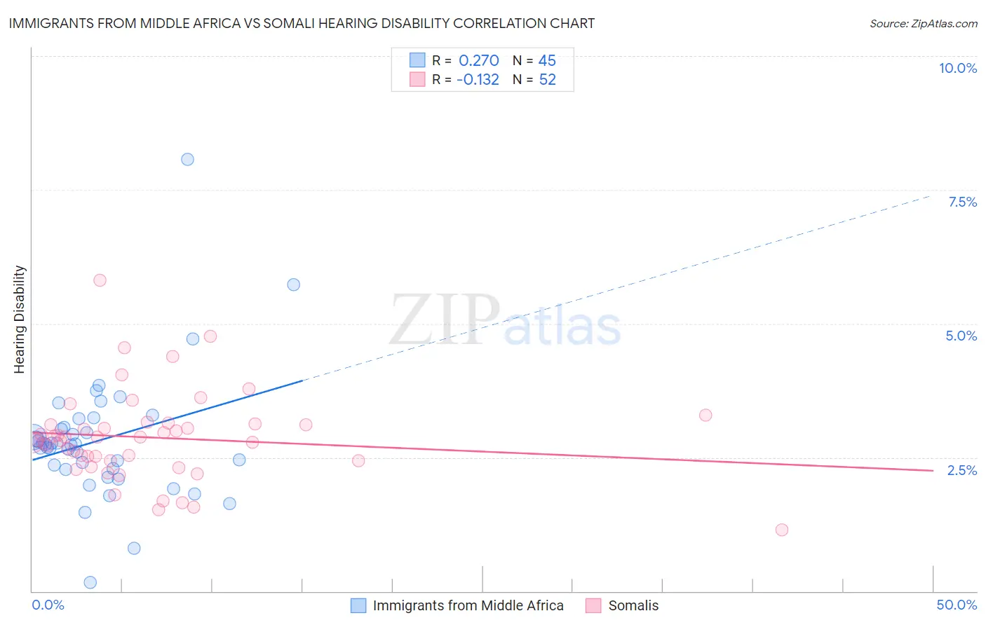 Immigrants from Middle Africa vs Somali Hearing Disability