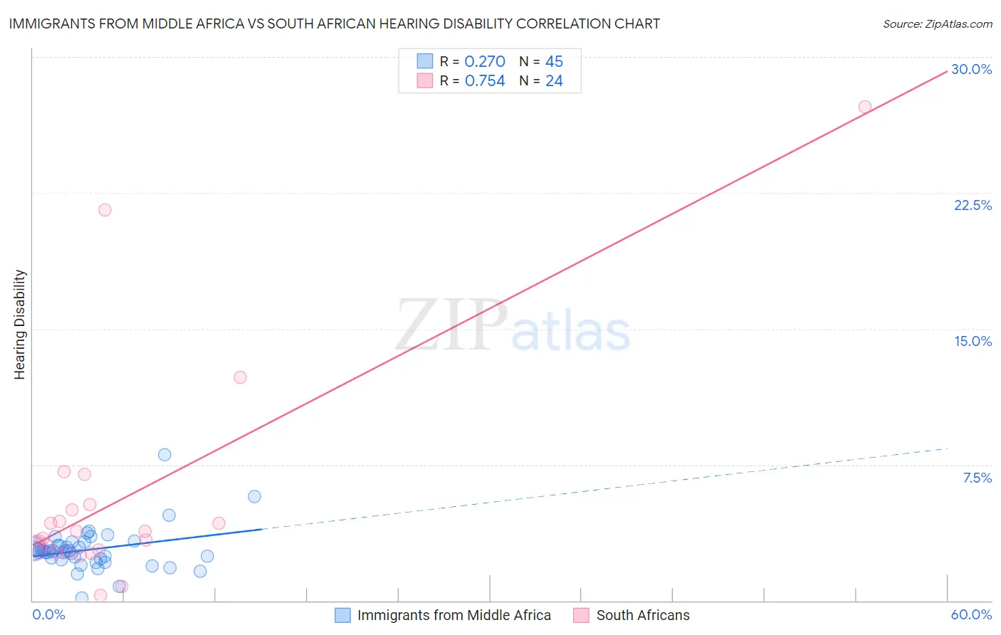 Immigrants from Middle Africa vs South African Hearing Disability