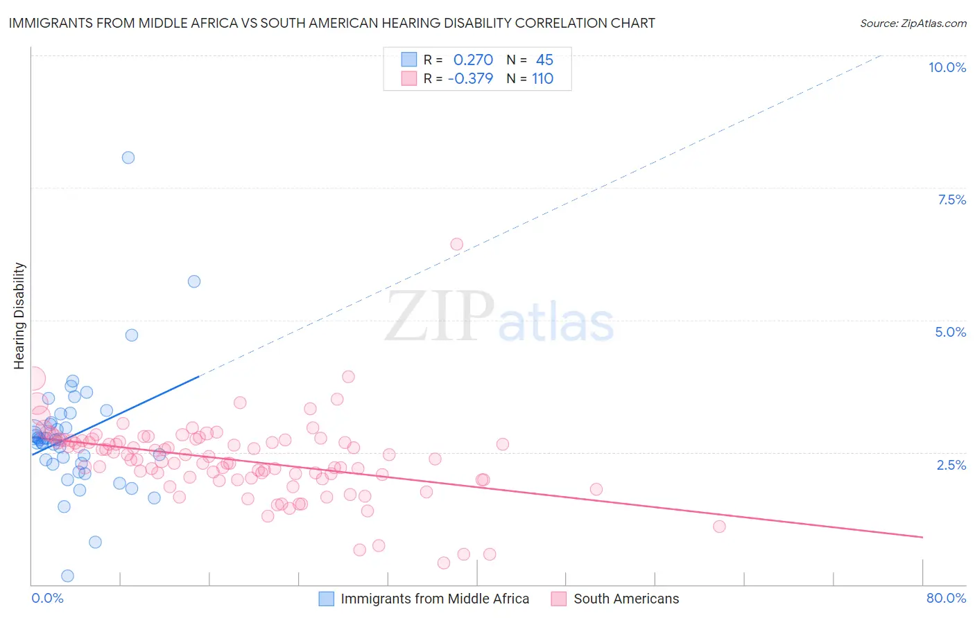 Immigrants from Middle Africa vs South American Hearing Disability