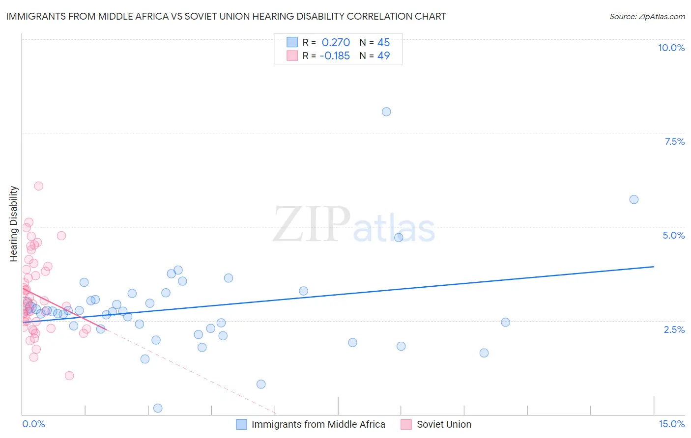 Immigrants from Middle Africa vs Soviet Union Hearing Disability