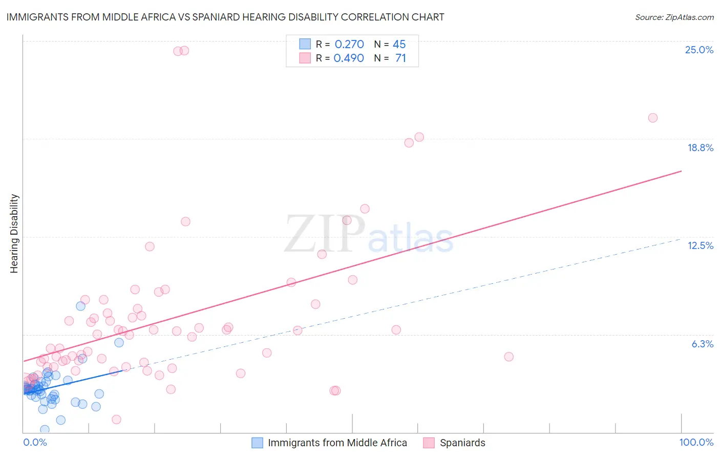 Immigrants from Middle Africa vs Spaniard Hearing Disability