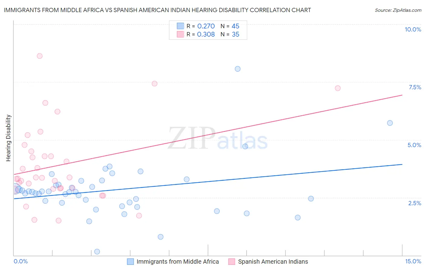 Immigrants from Middle Africa vs Spanish American Indian Hearing Disability
