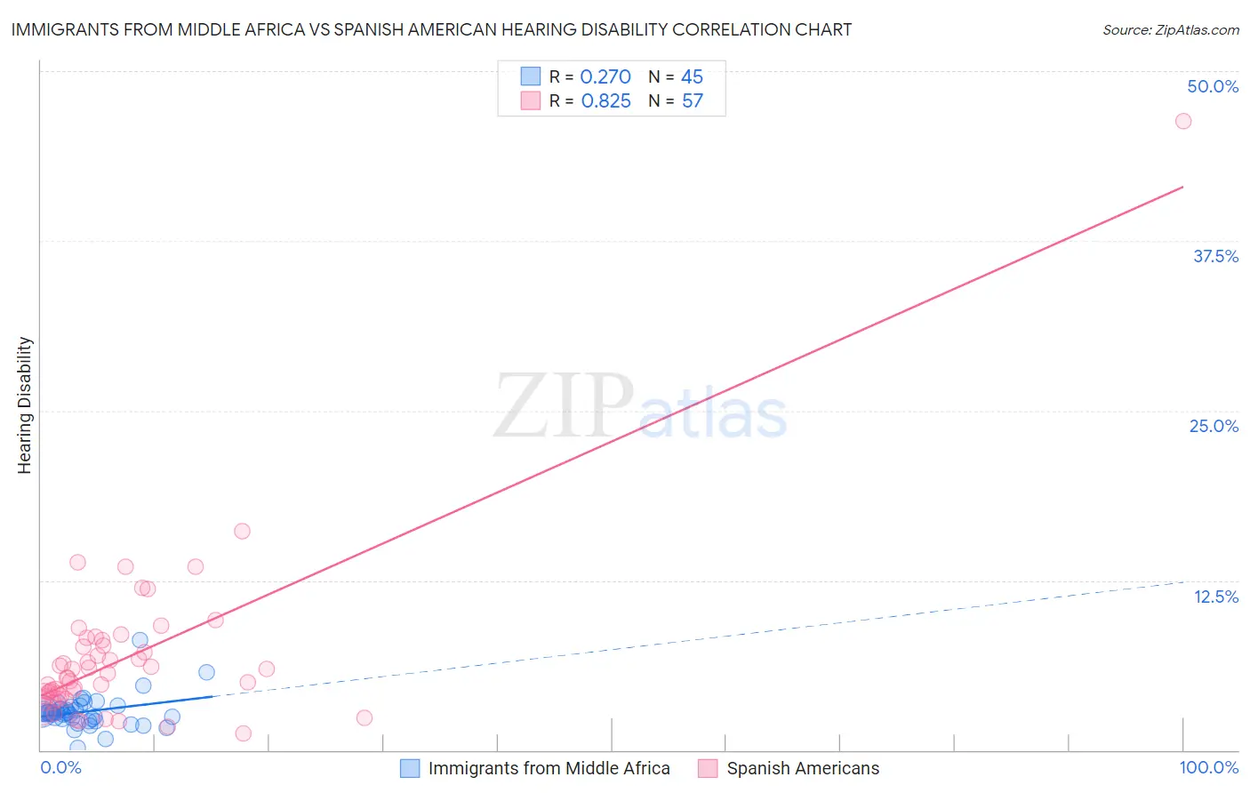 Immigrants from Middle Africa vs Spanish American Hearing Disability