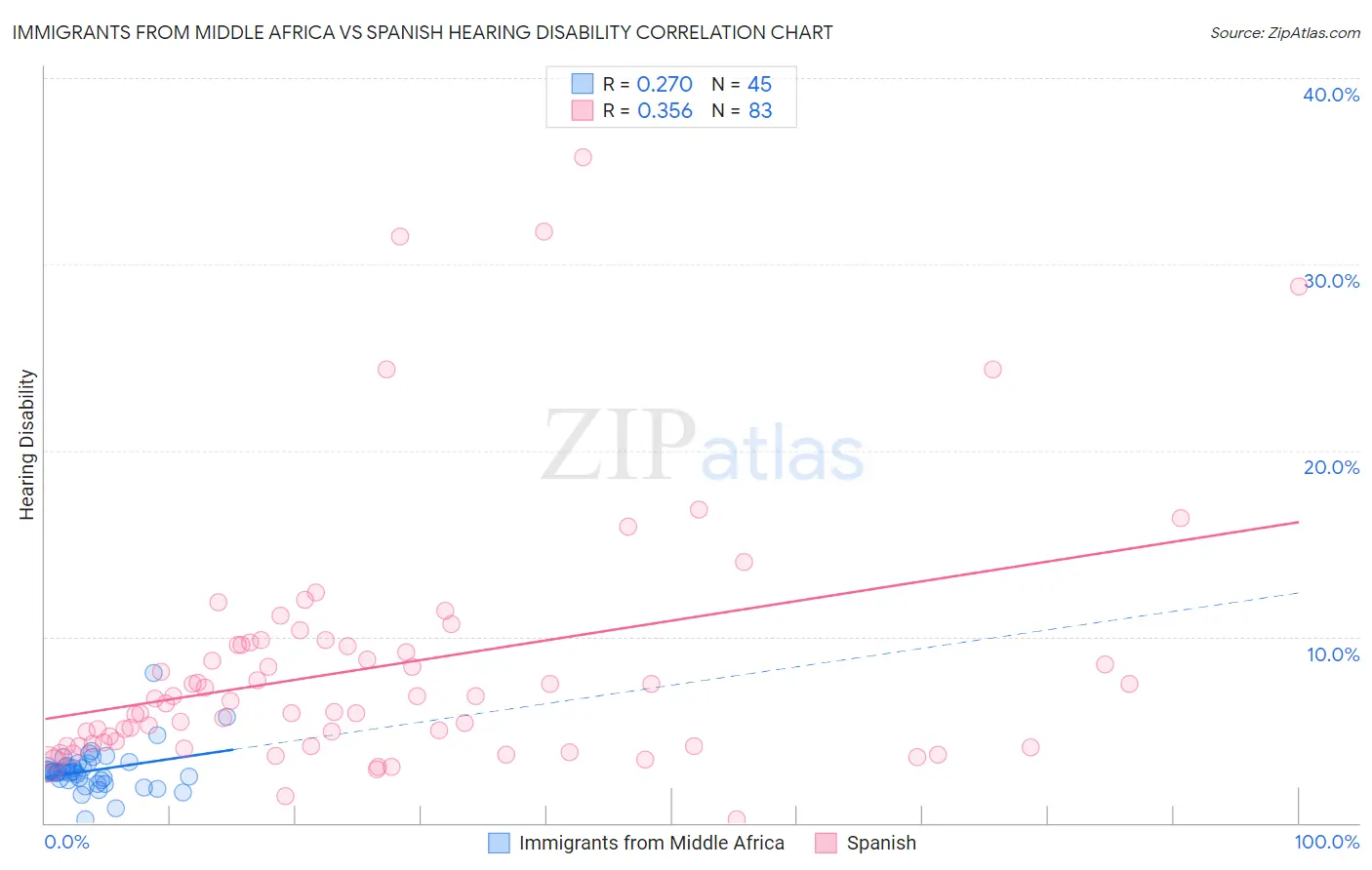 Immigrants from Middle Africa vs Spanish Hearing Disability