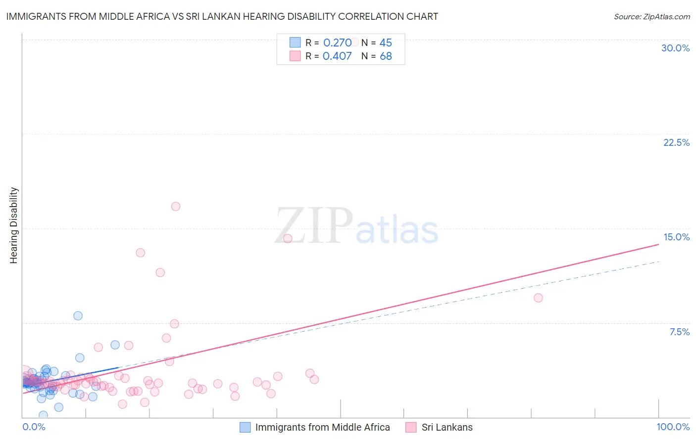 Immigrants from Middle Africa vs Sri Lankan Hearing Disability