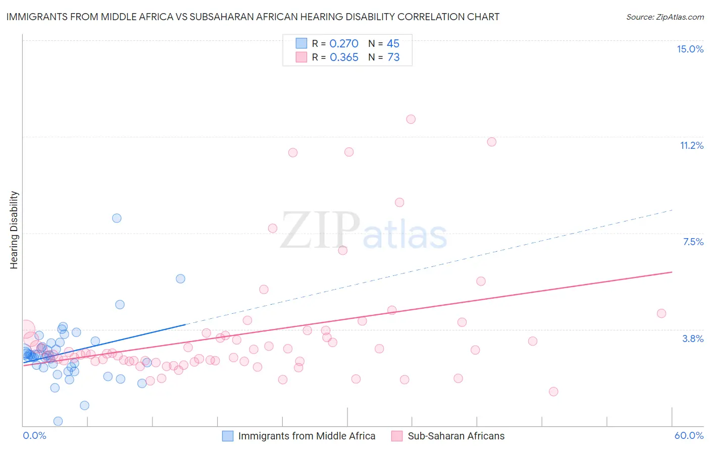 Immigrants from Middle Africa vs Subsaharan African Hearing Disability