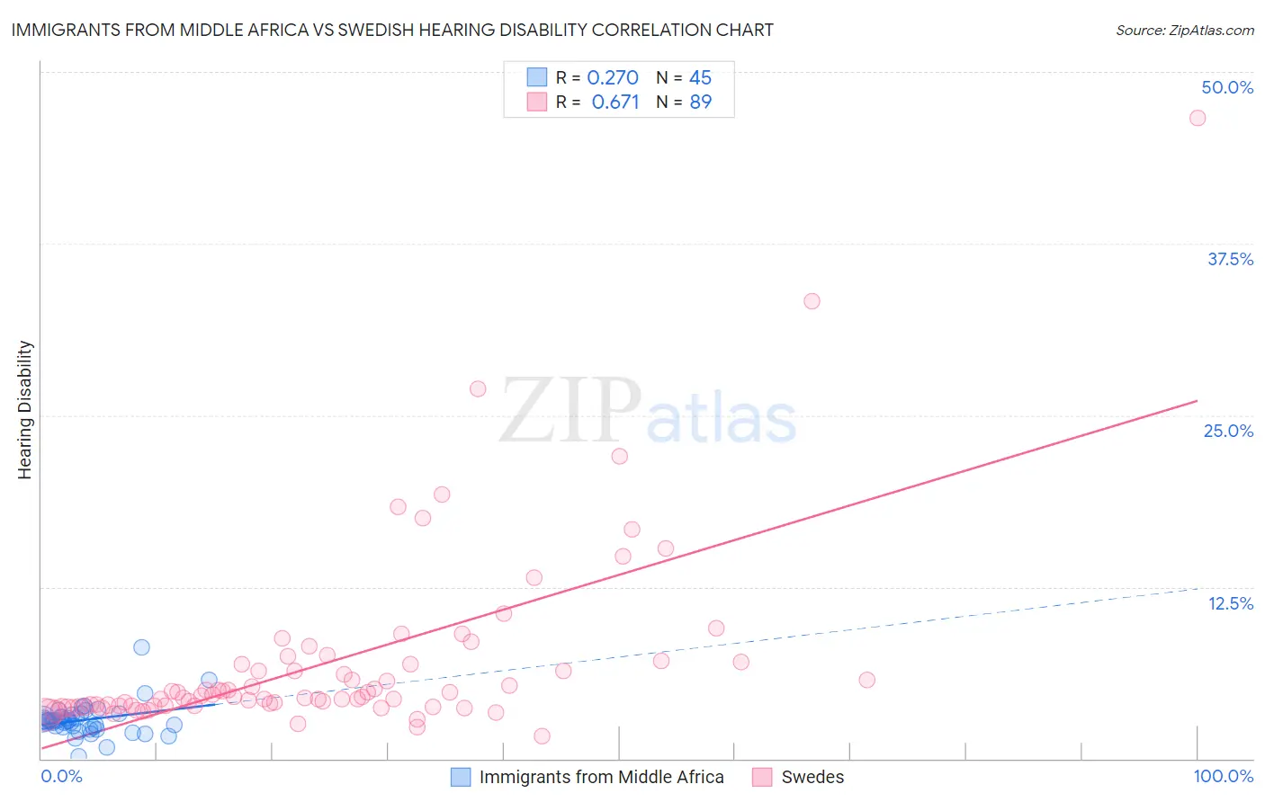 Immigrants from Middle Africa vs Swedish Hearing Disability