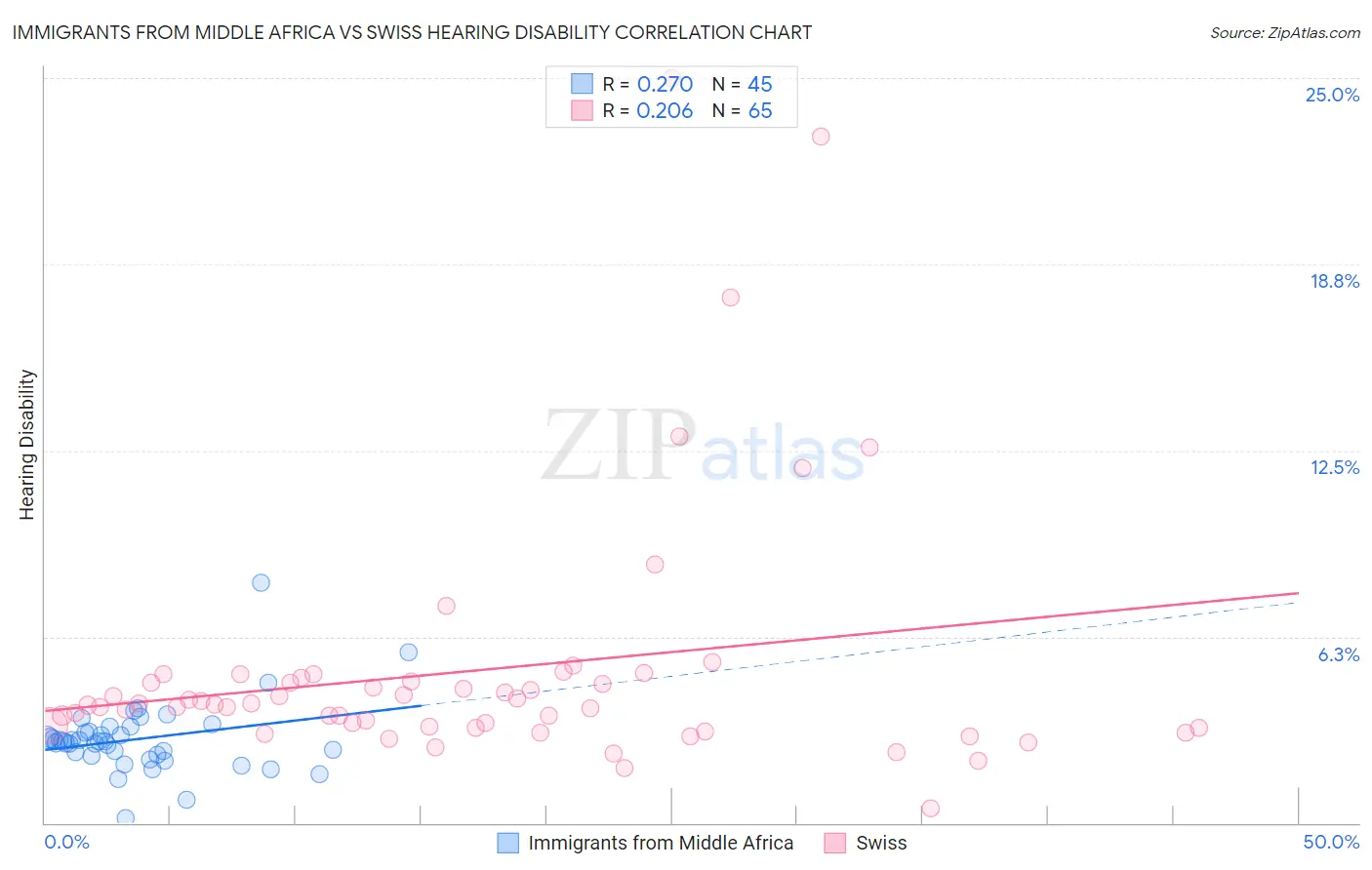 Immigrants from Middle Africa vs Swiss Hearing Disability