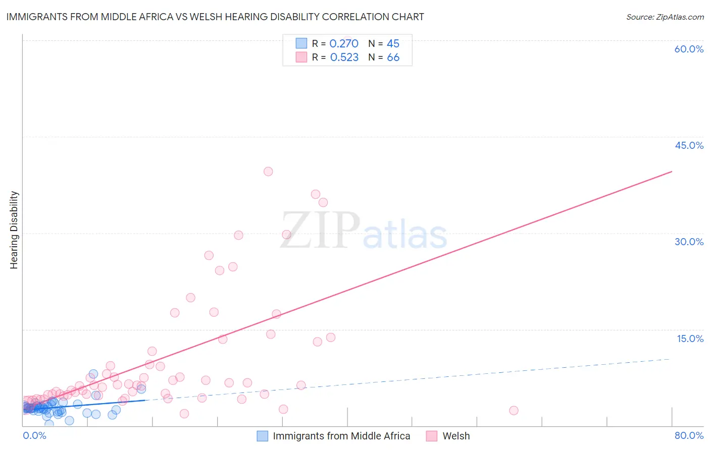 Immigrants from Middle Africa vs Welsh Hearing Disability