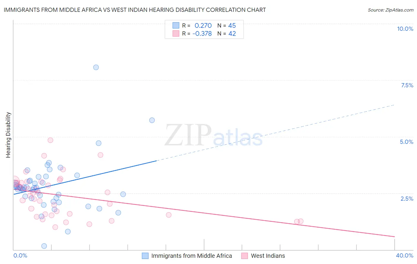 Immigrants from Middle Africa vs West Indian Hearing Disability