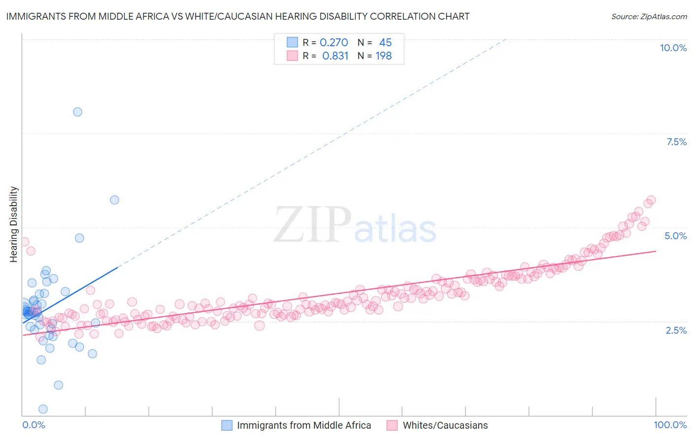 Immigrants from Middle Africa vs White/Caucasian Hearing Disability