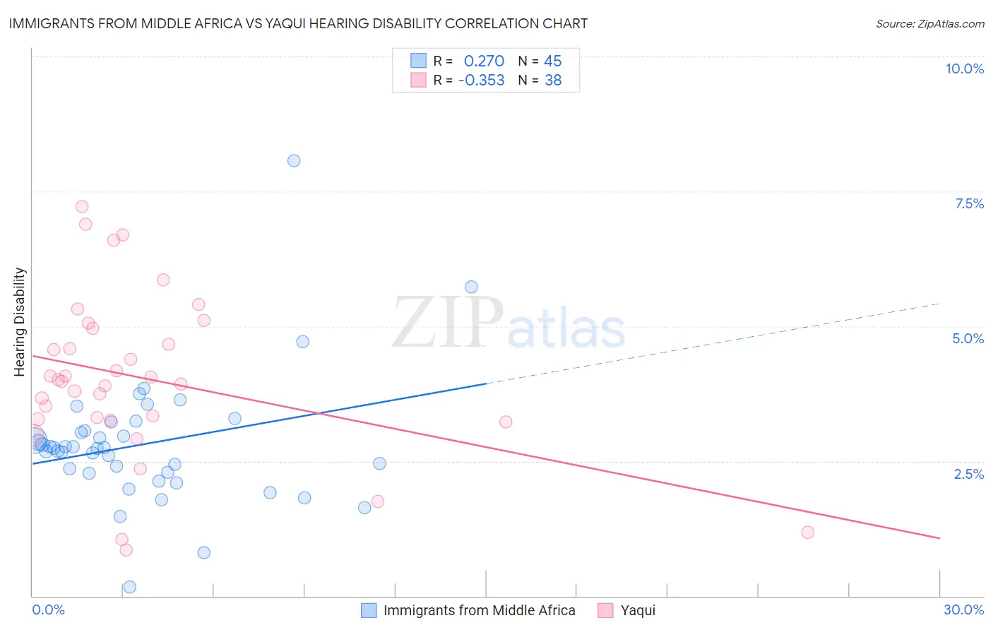Immigrants from Middle Africa vs Yaqui Hearing Disability