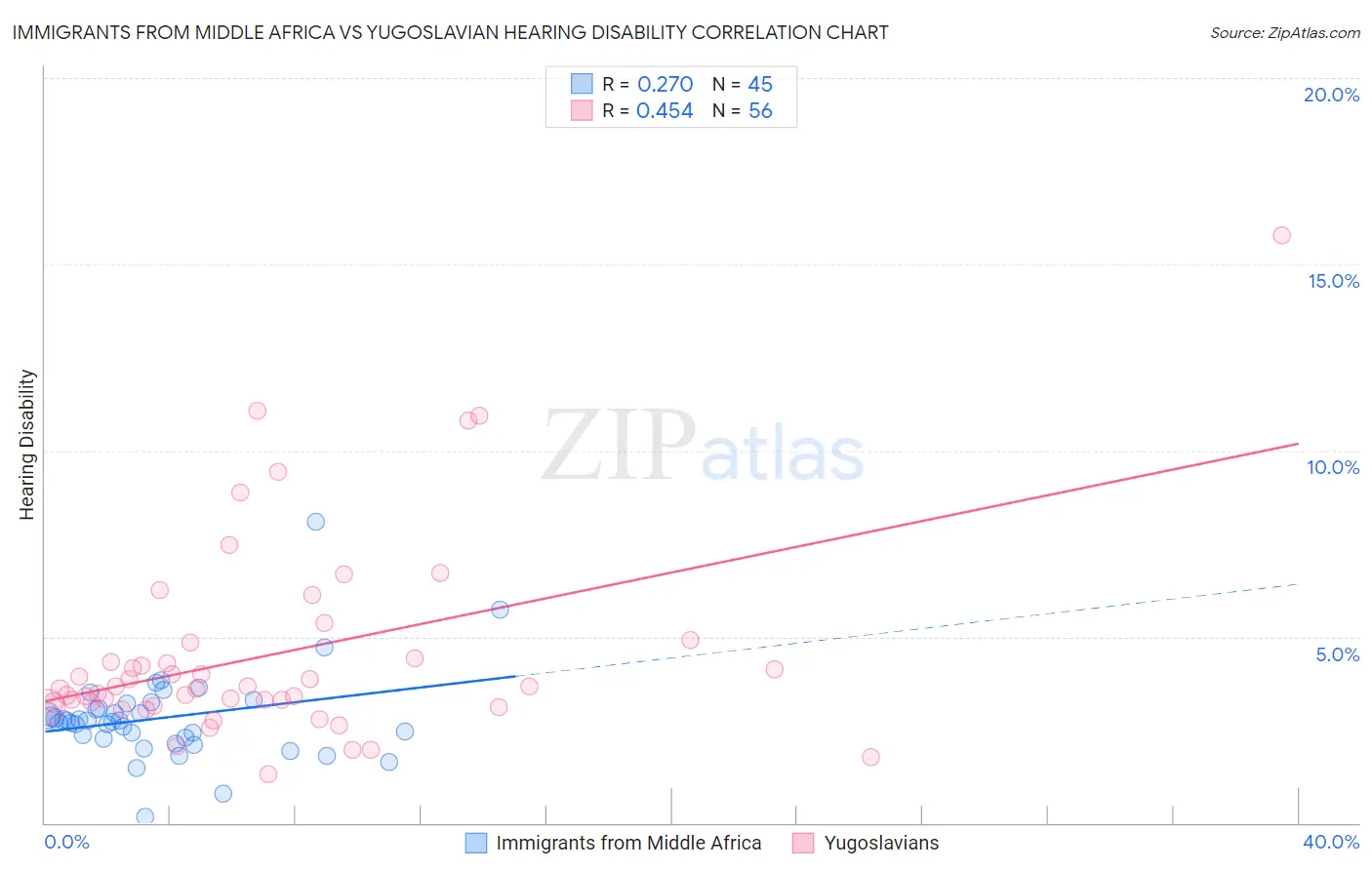 Immigrants from Middle Africa vs Yugoslavian Hearing Disability