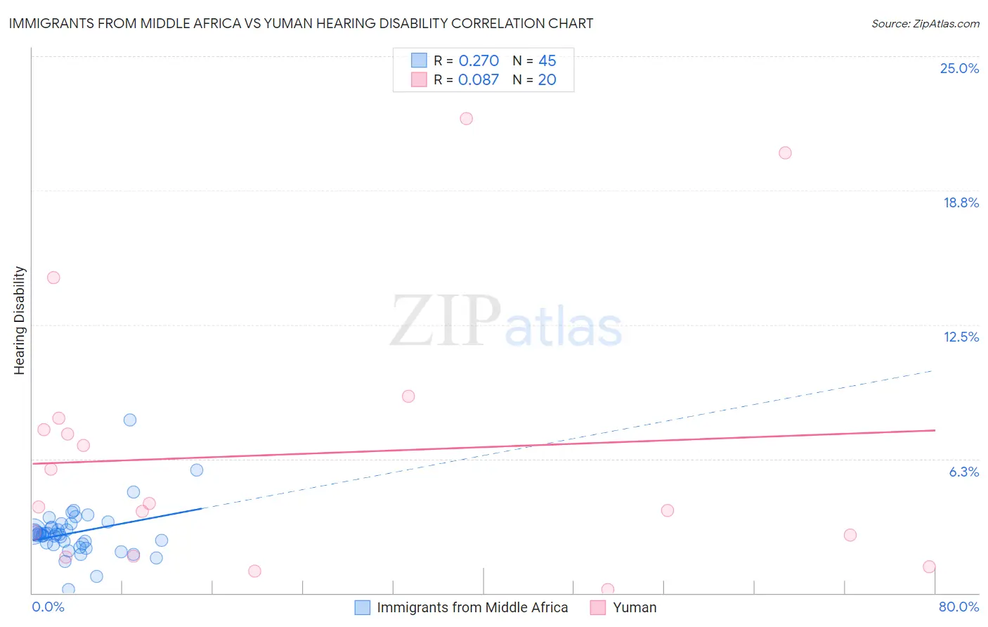 Immigrants from Middle Africa vs Yuman Hearing Disability
