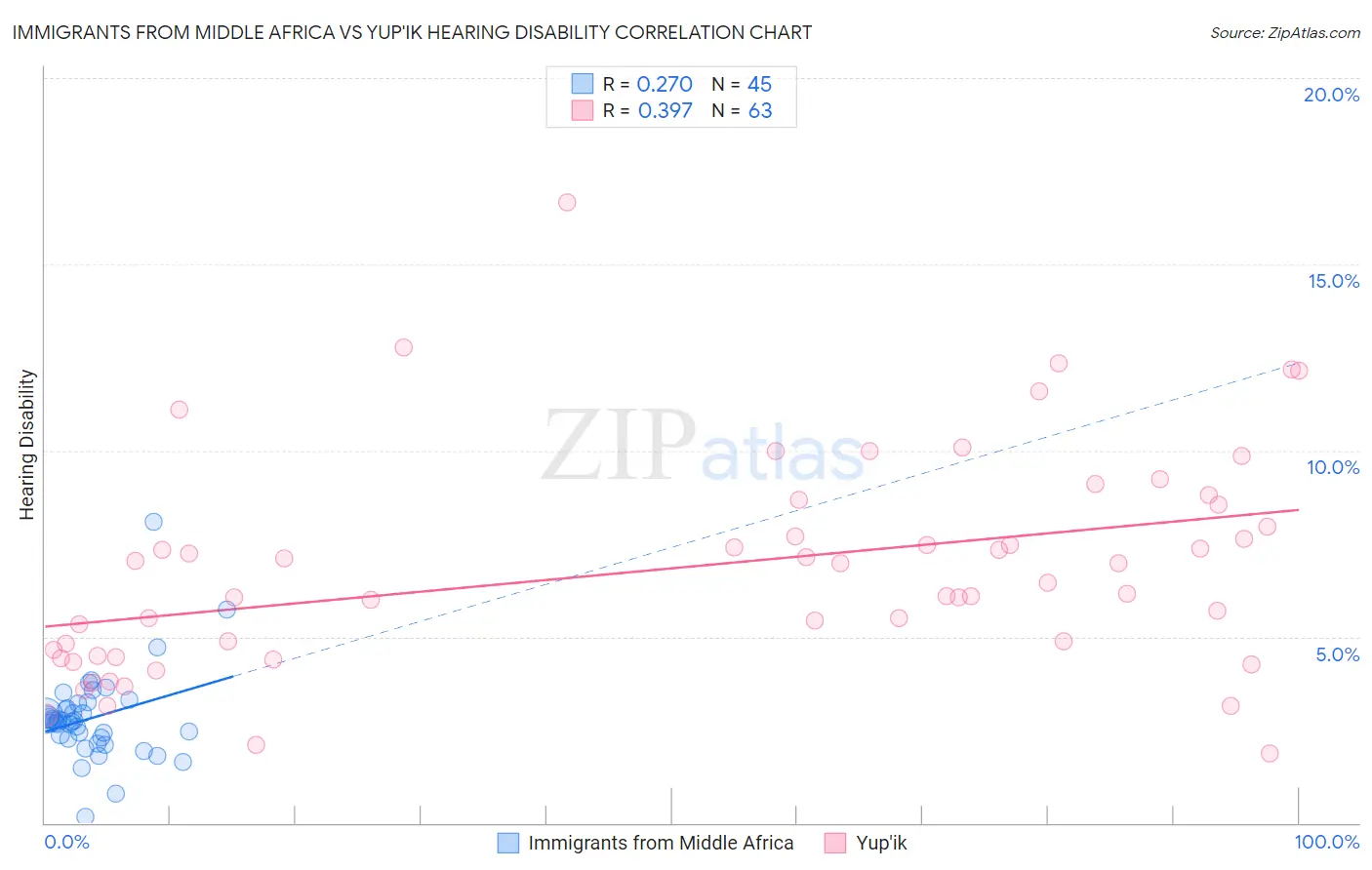 Immigrants from Middle Africa vs Yup'ik Hearing Disability