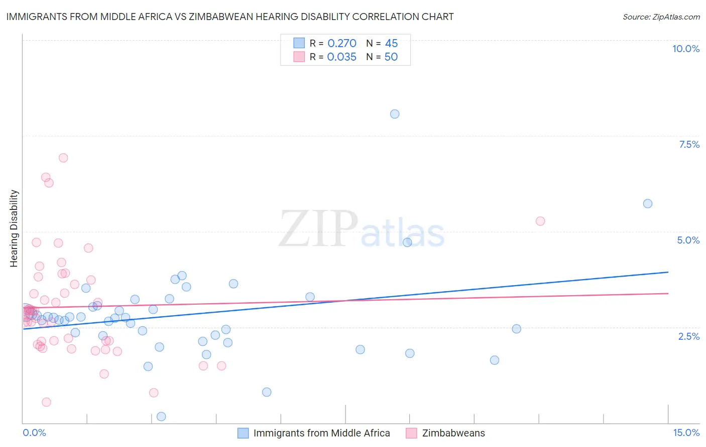 Immigrants from Middle Africa vs Zimbabwean Hearing Disability