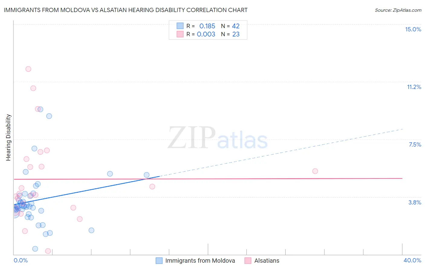 Immigrants from Moldova vs Alsatian Hearing Disability