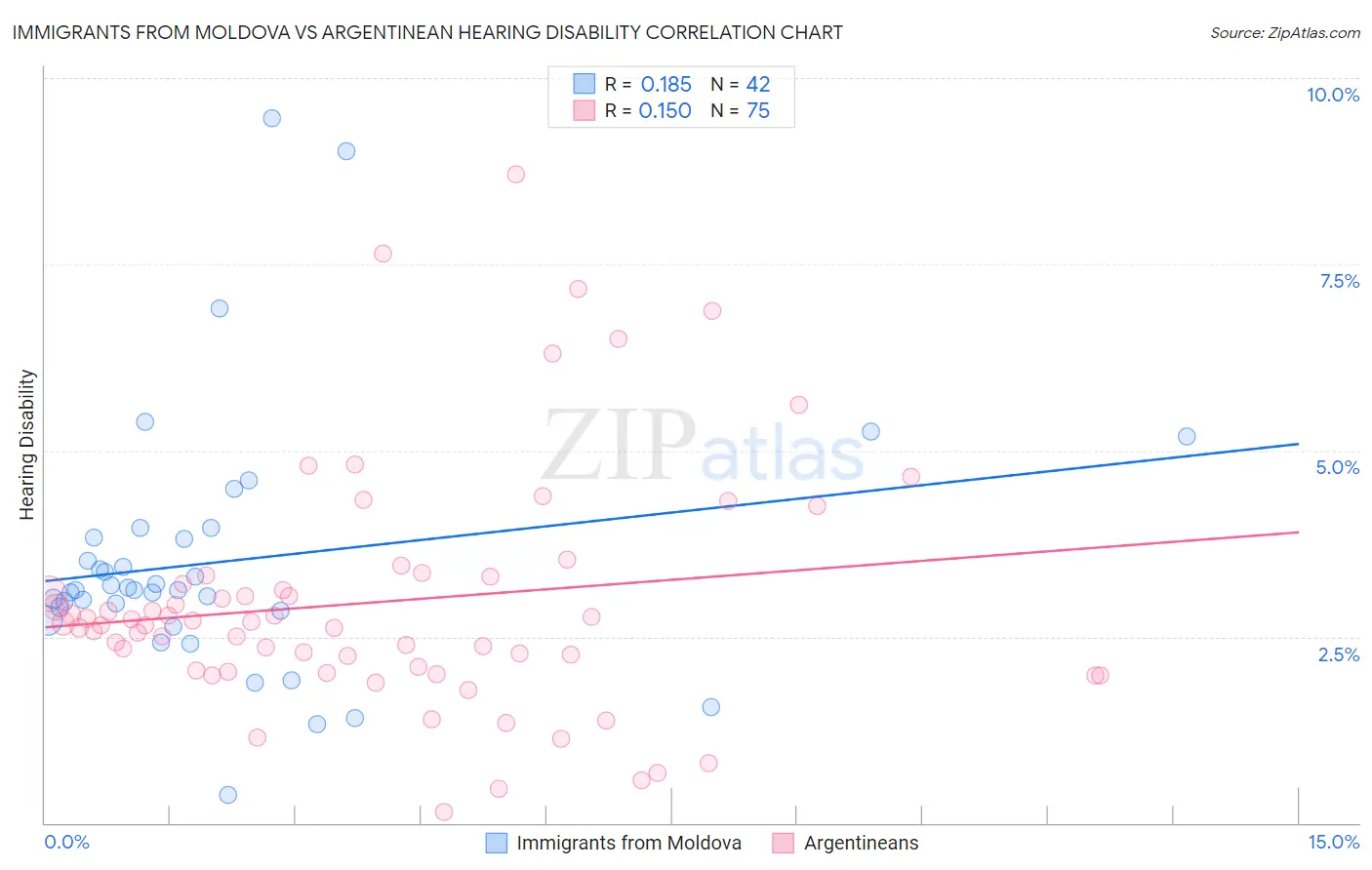 Immigrants from Moldova vs Argentinean Hearing Disability