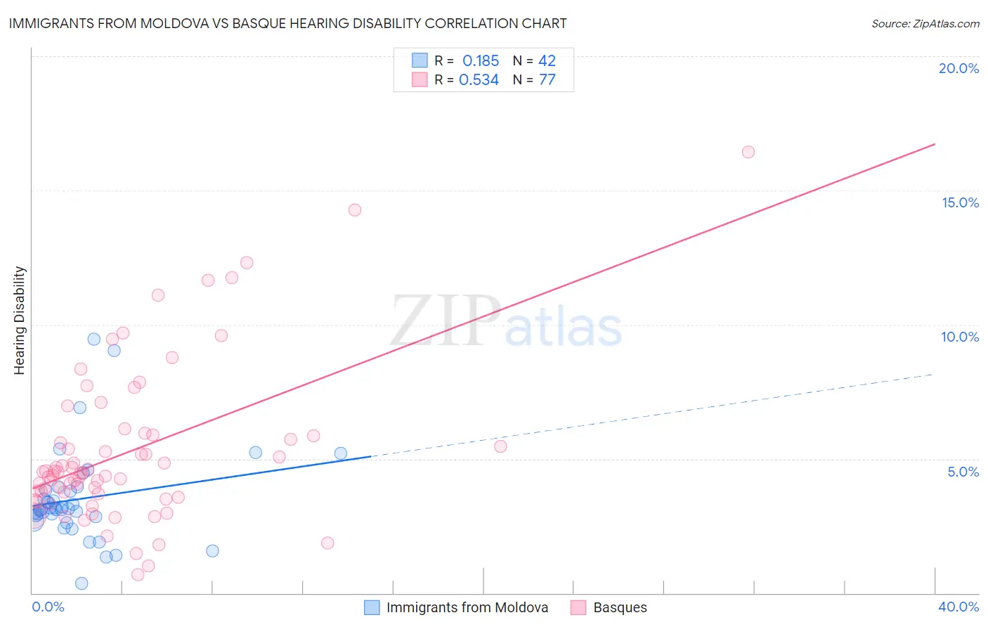 Immigrants from Moldova vs Basque Hearing Disability