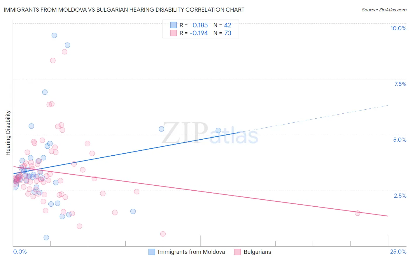 Immigrants from Moldova vs Bulgarian Hearing Disability