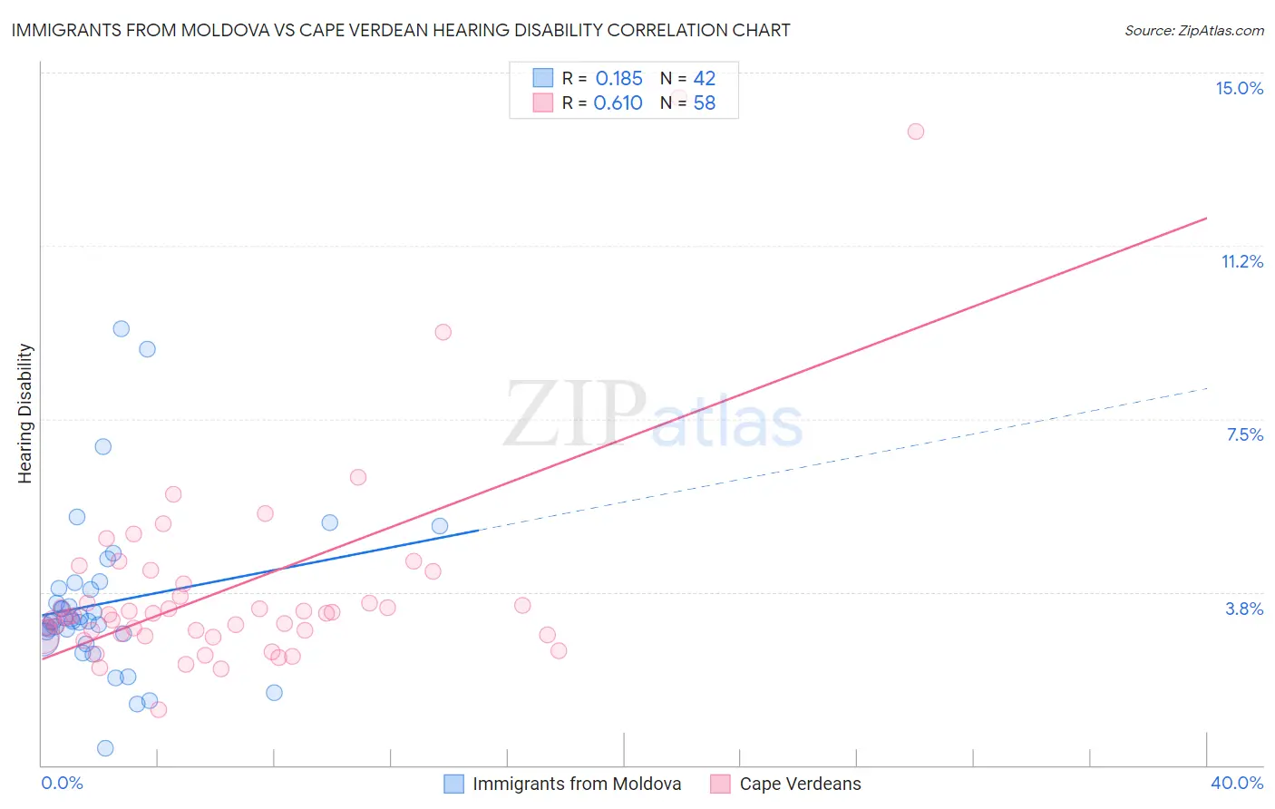Immigrants from Moldova vs Cape Verdean Hearing Disability