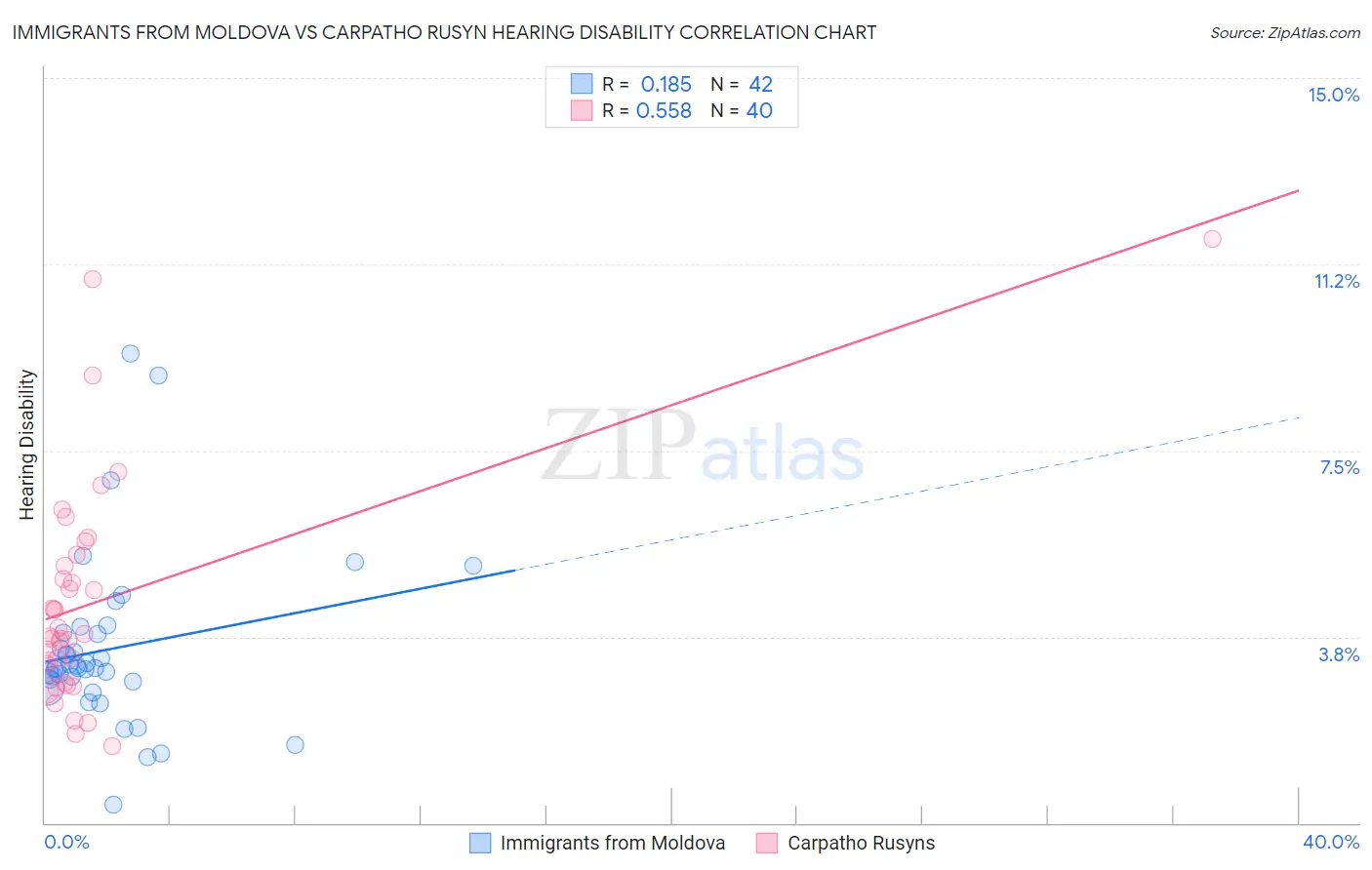 Immigrants from Moldova vs Carpatho Rusyn Hearing Disability