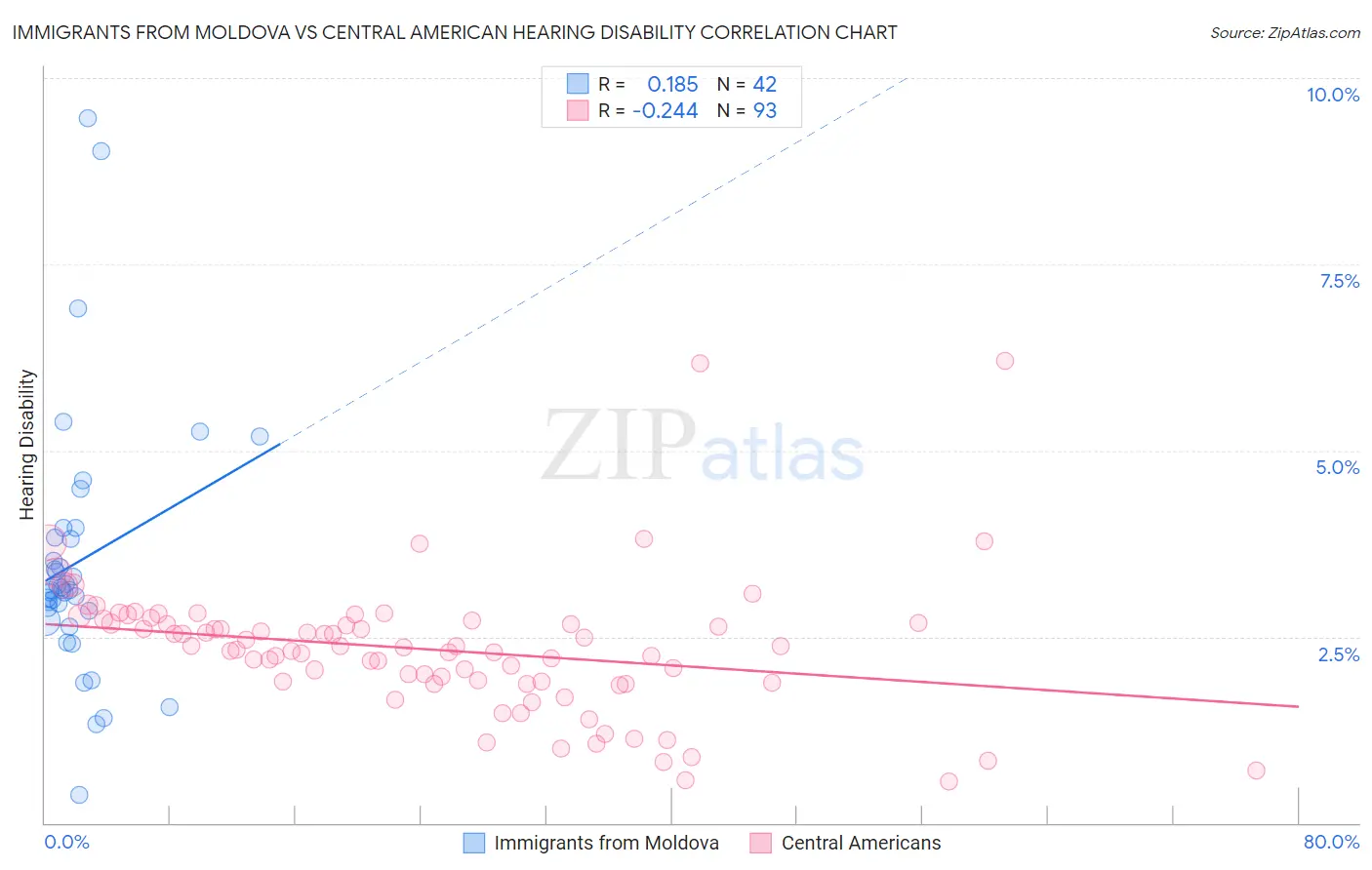 Immigrants from Moldova vs Central American Hearing Disability