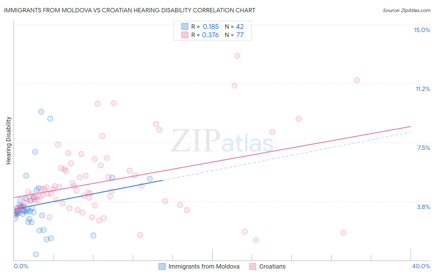 Immigrants from Moldova vs Croatian Hearing Disability