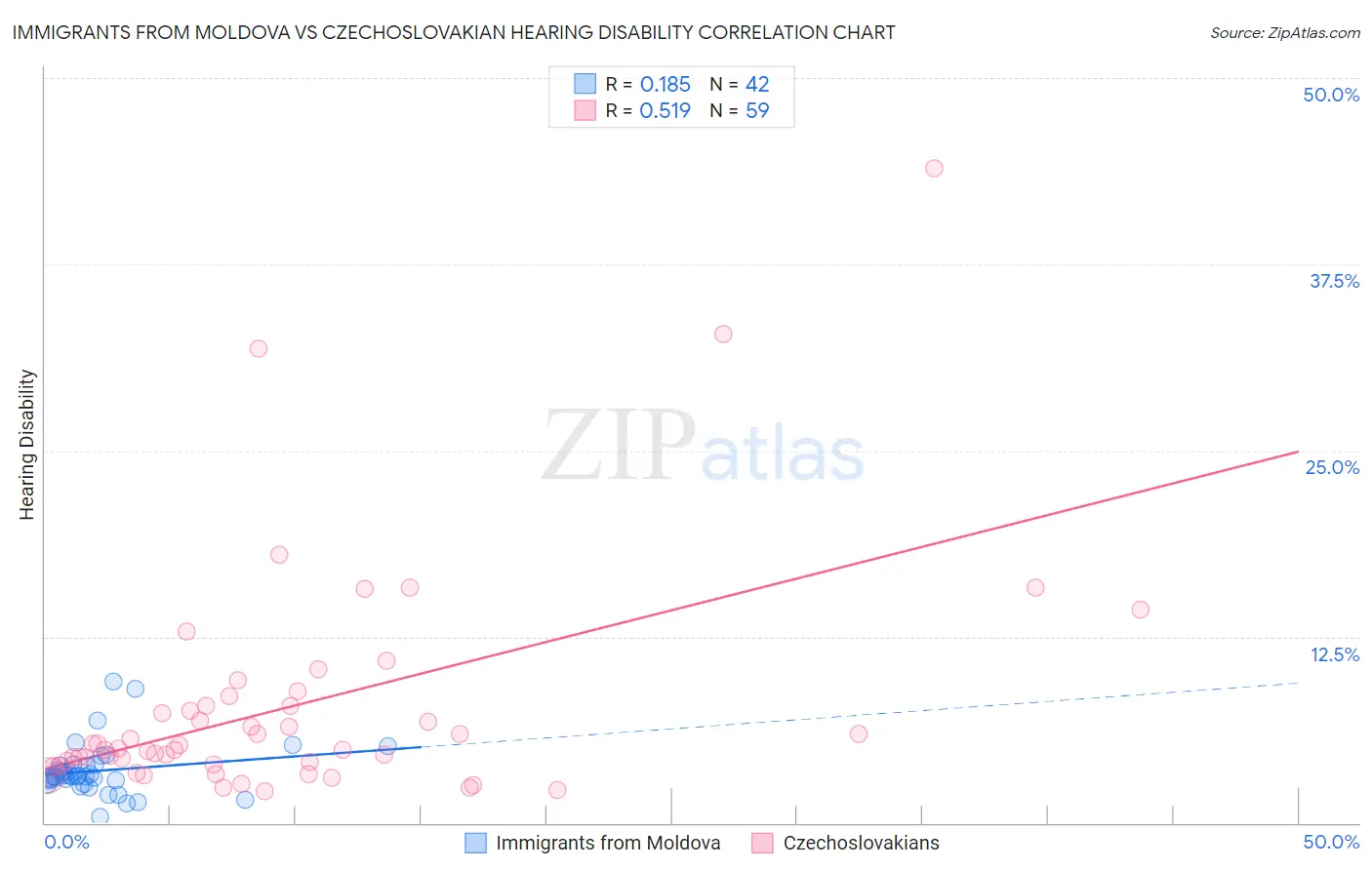 Immigrants from Moldova vs Czechoslovakian Hearing Disability