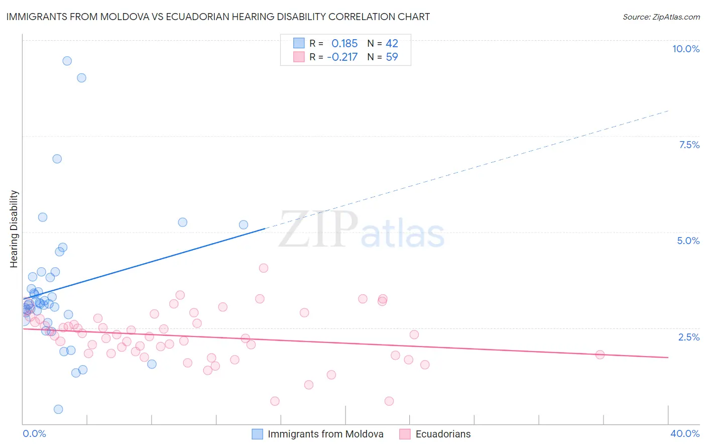 Immigrants from Moldova vs Ecuadorian Hearing Disability