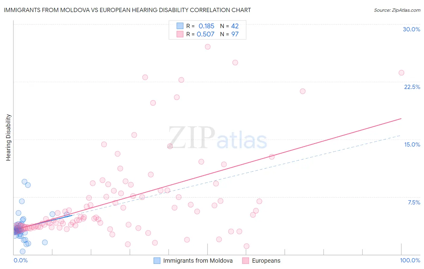 Immigrants from Moldova vs European Hearing Disability
