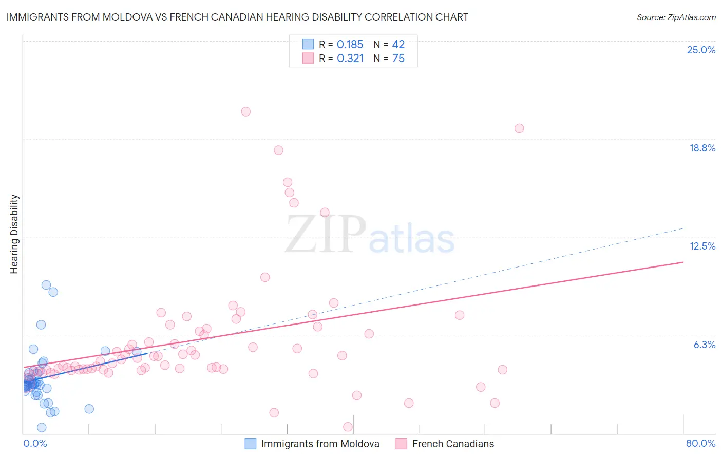 Immigrants from Moldova vs French Canadian Hearing Disability