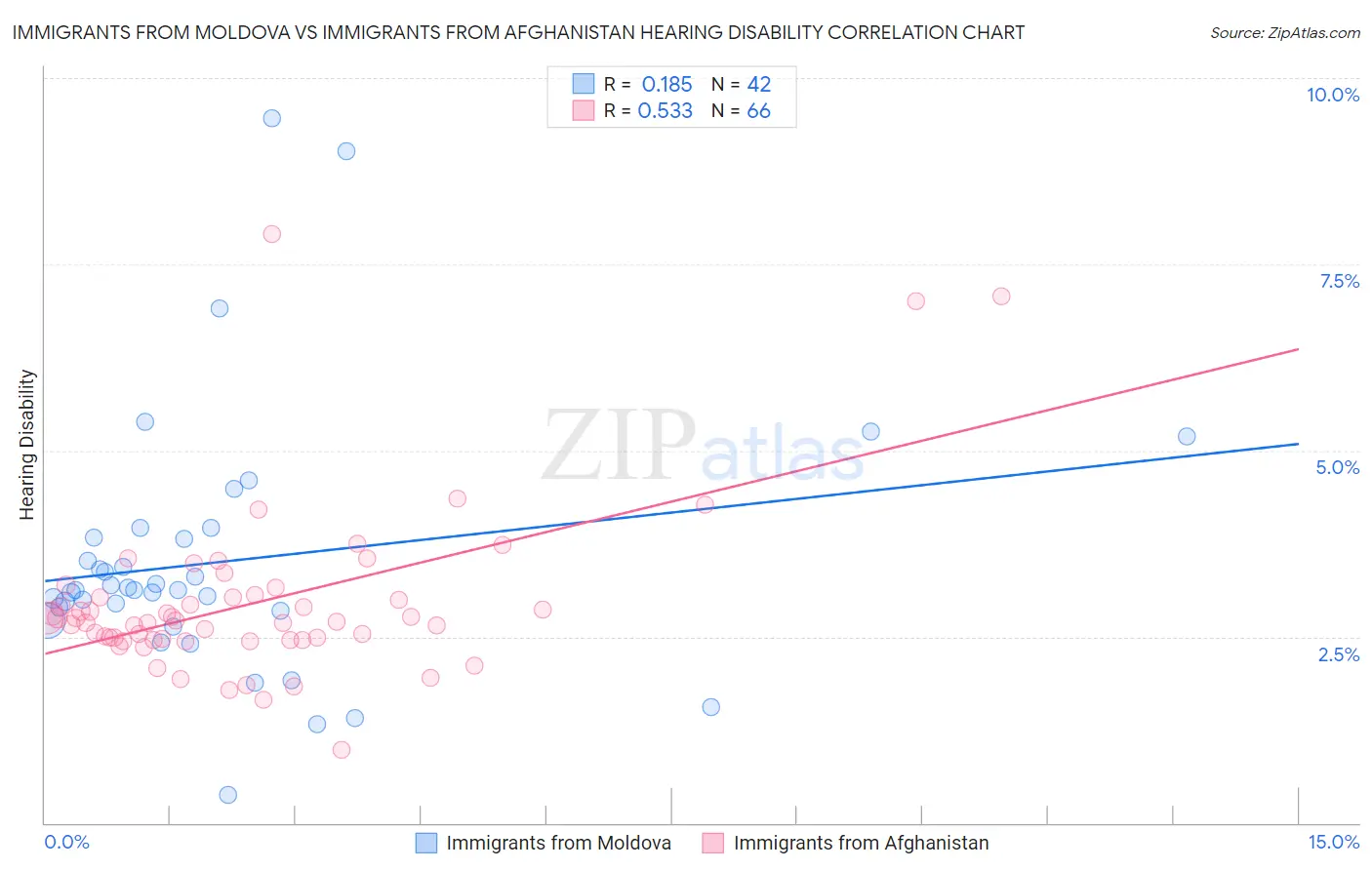 Immigrants from Moldova vs Immigrants from Afghanistan Hearing Disability