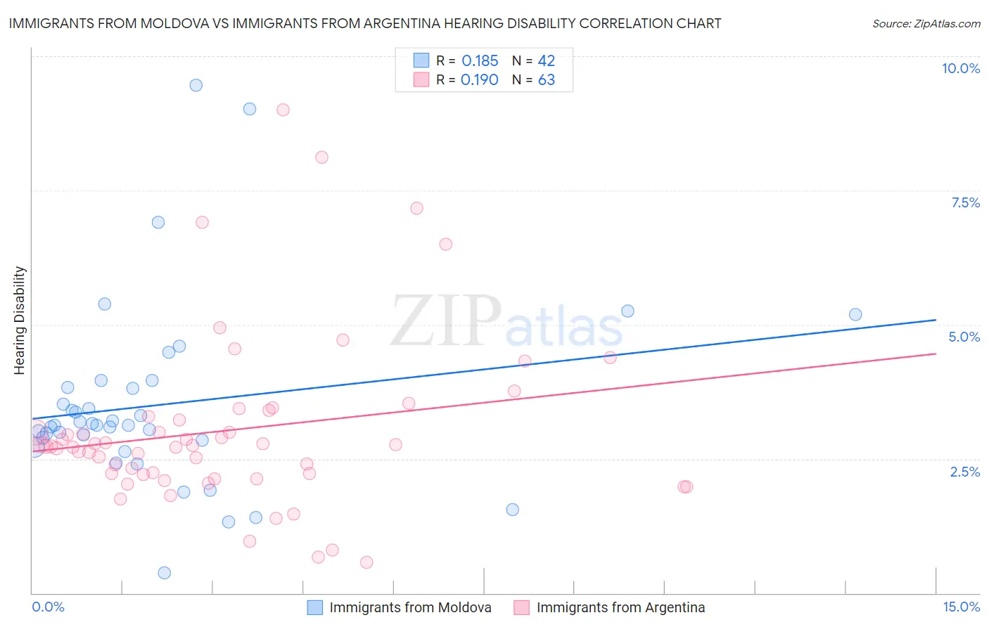 Immigrants from Moldova vs Immigrants from Argentina Hearing Disability