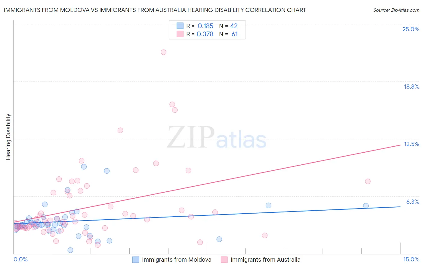 Immigrants from Moldova vs Immigrants from Australia Hearing Disability