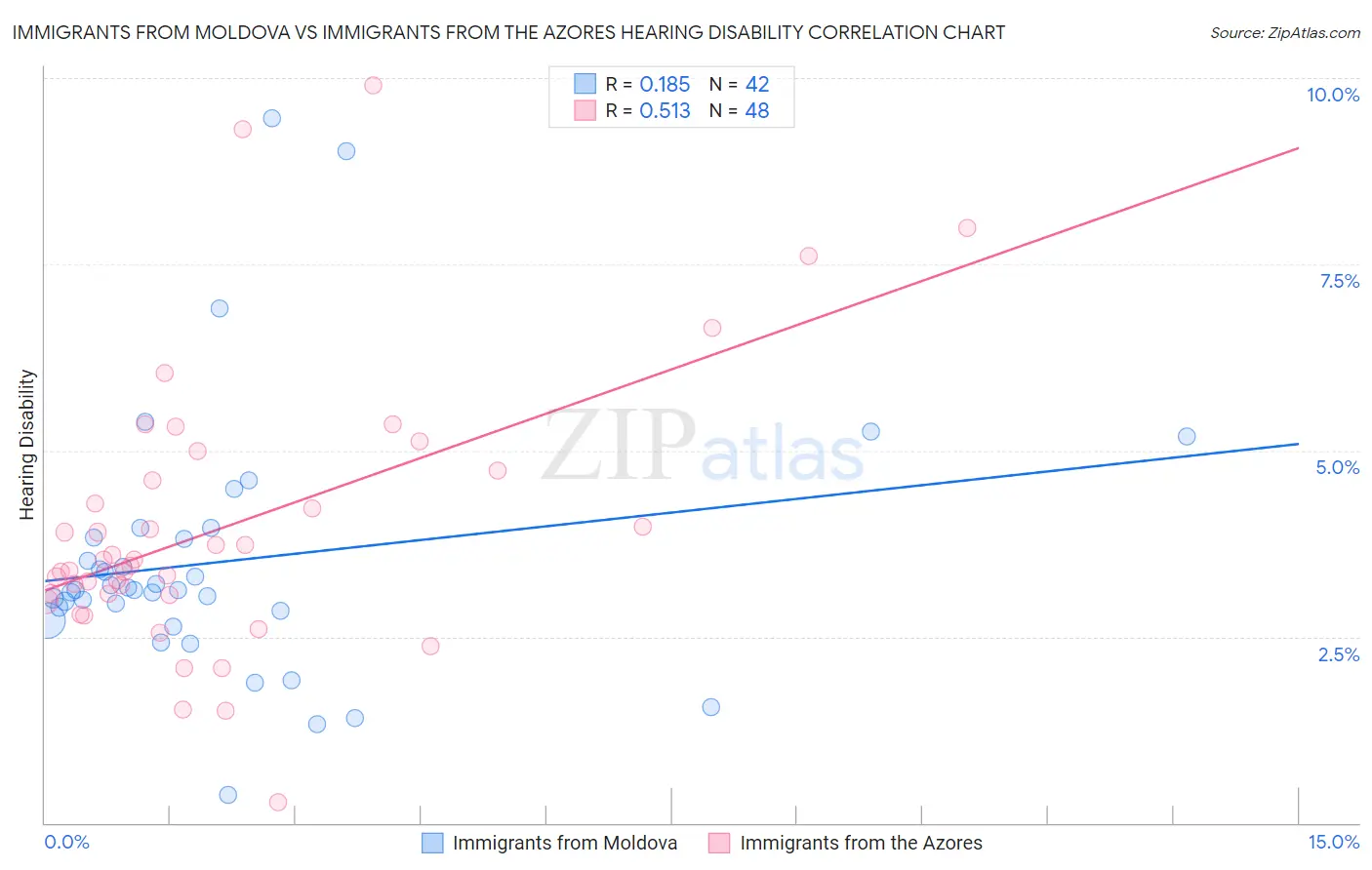 Immigrants from Moldova vs Immigrants from the Azores Hearing Disability