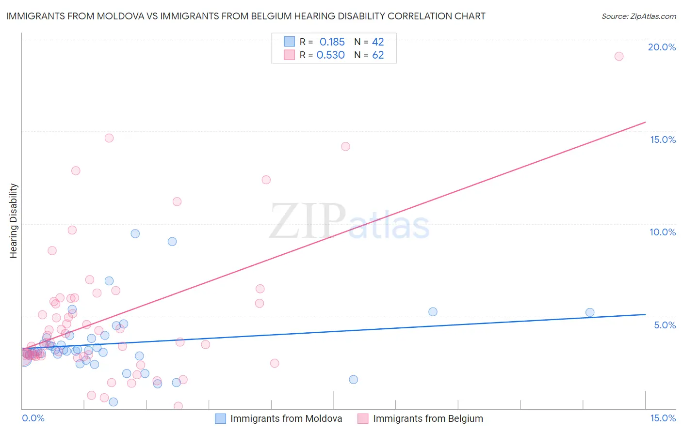 Immigrants from Moldova vs Immigrants from Belgium Hearing Disability