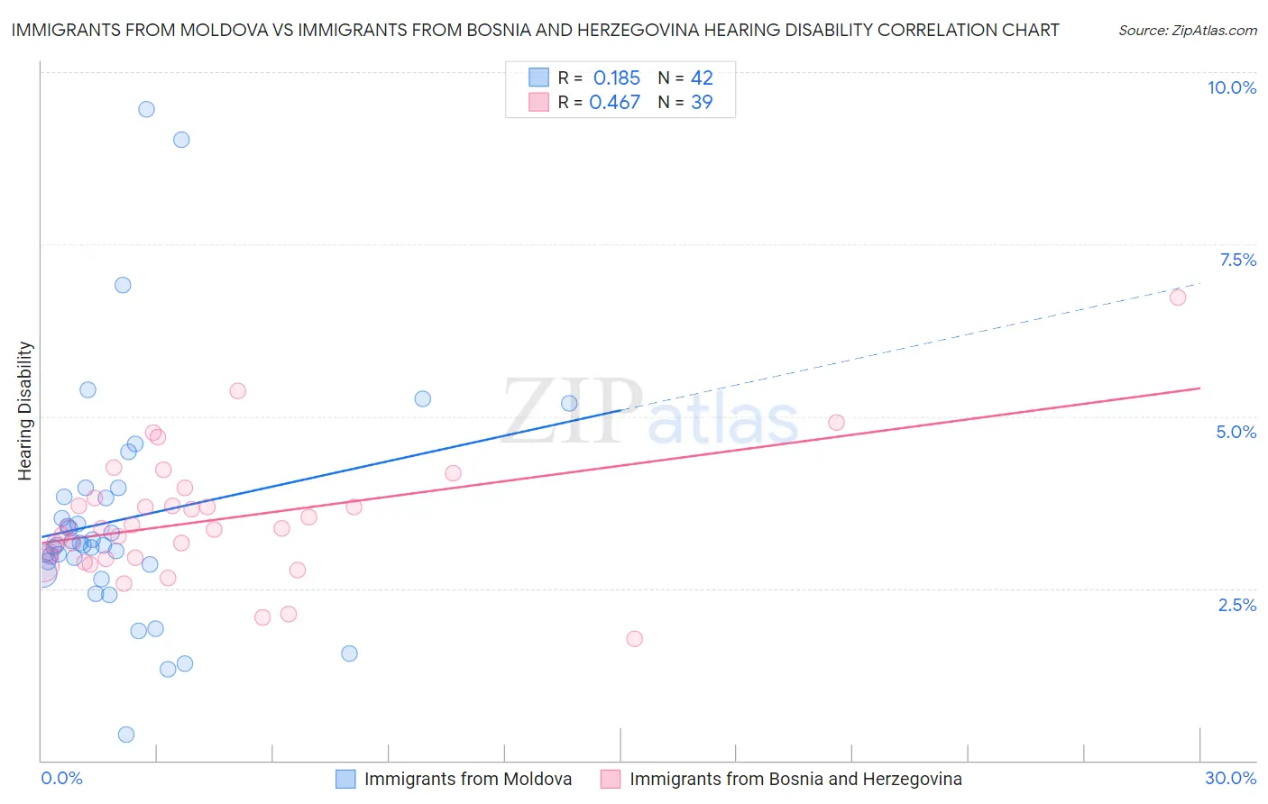 Immigrants from Moldova vs Immigrants from Bosnia and Herzegovina Hearing Disability