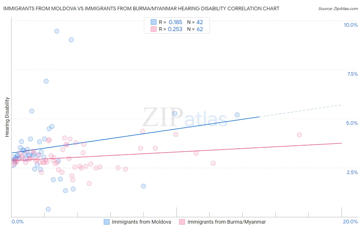 Immigrants from Moldova vs Immigrants from Burma/Myanmar Hearing Disability