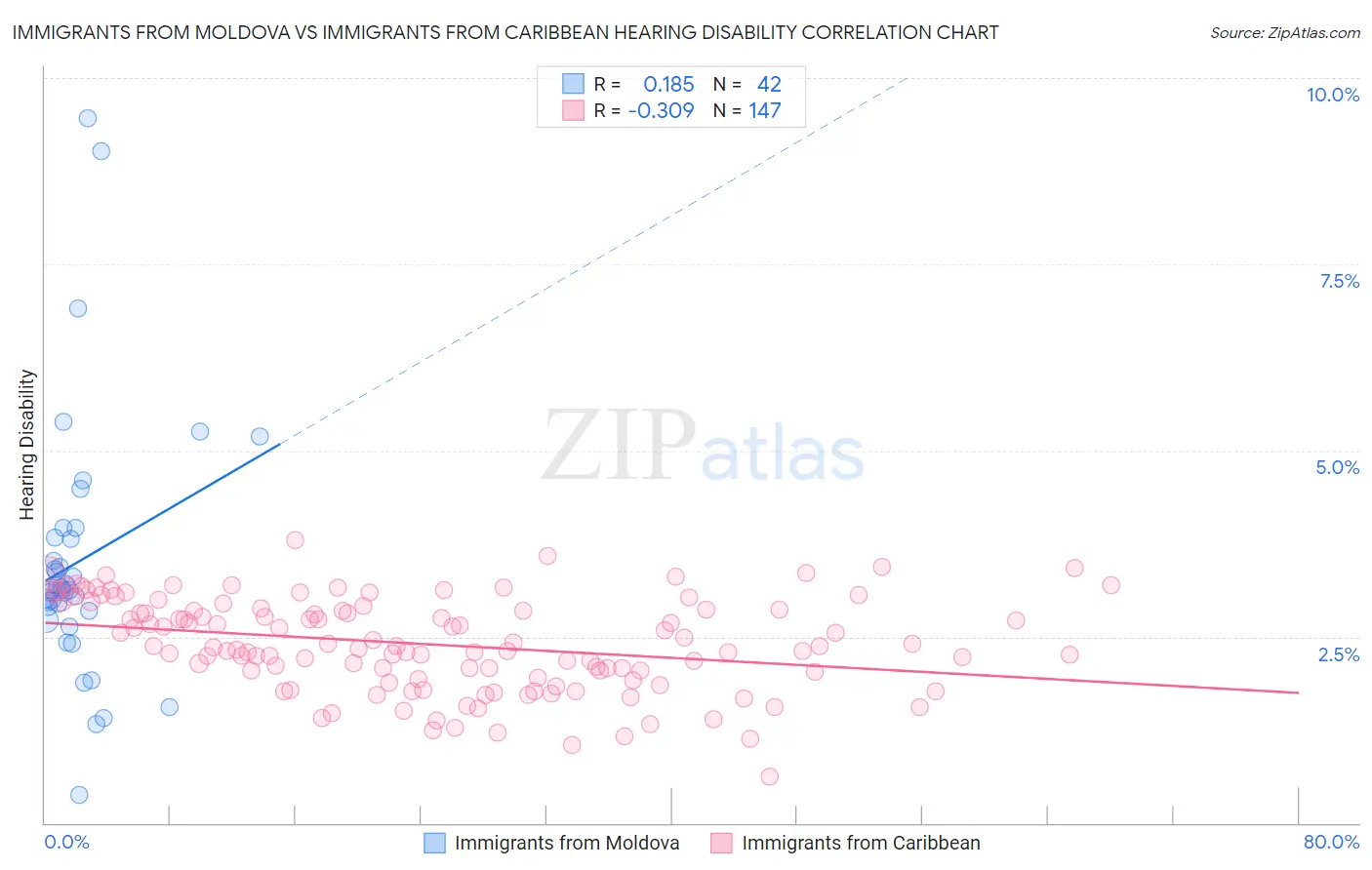 Immigrants from Moldova vs Immigrants from Caribbean Hearing Disability