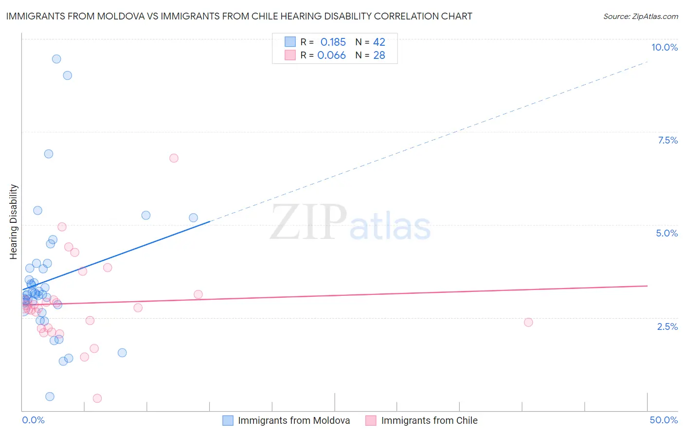 Immigrants from Moldova vs Immigrants from Chile Hearing Disability