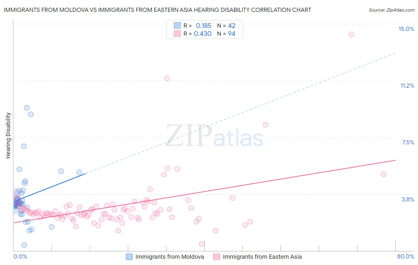 Immigrants from Moldova vs Immigrants from Eastern Asia Hearing Disability