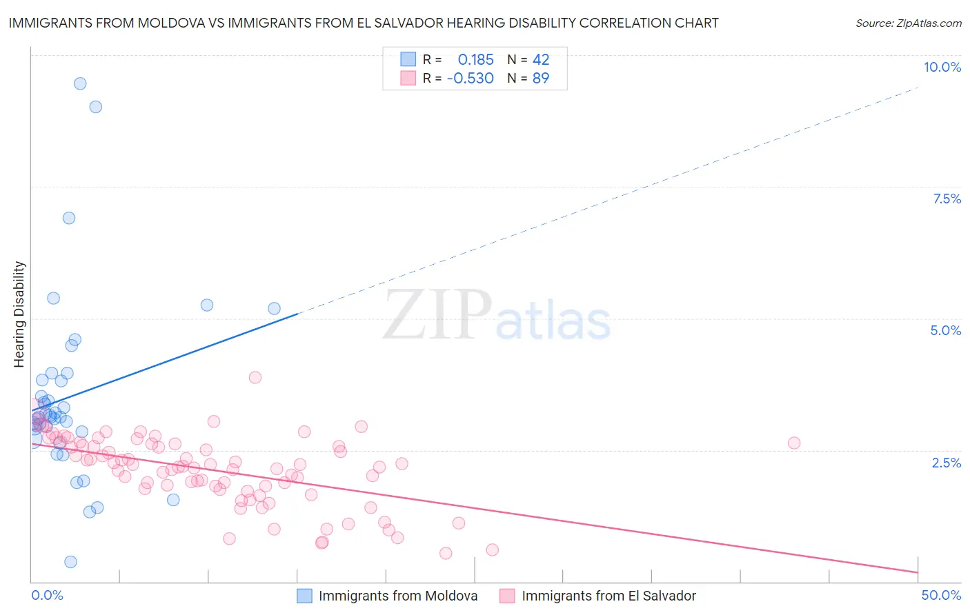 Immigrants from Moldova vs Immigrants from El Salvador Hearing Disability