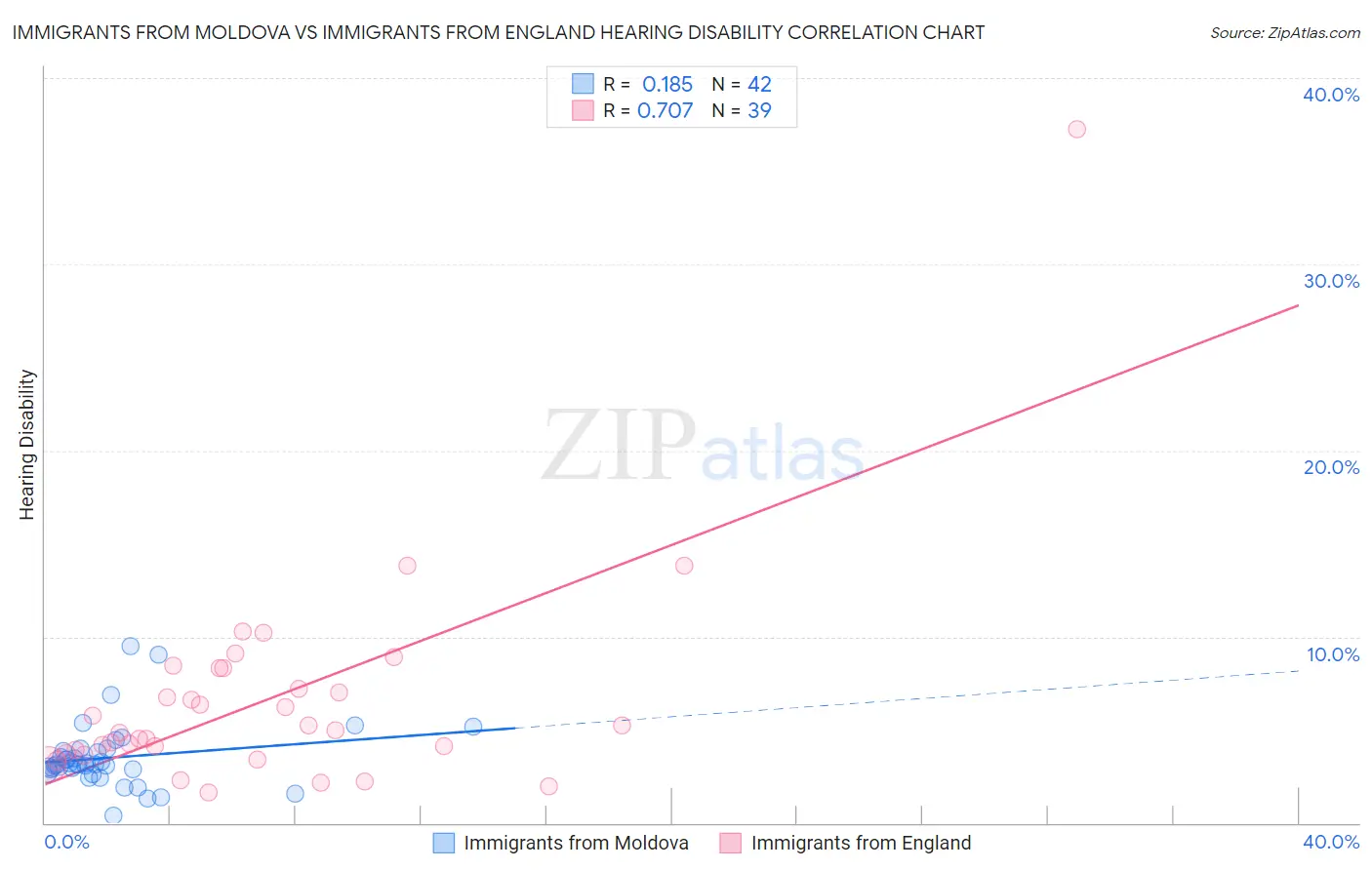 Immigrants from Moldova vs Immigrants from England Hearing Disability