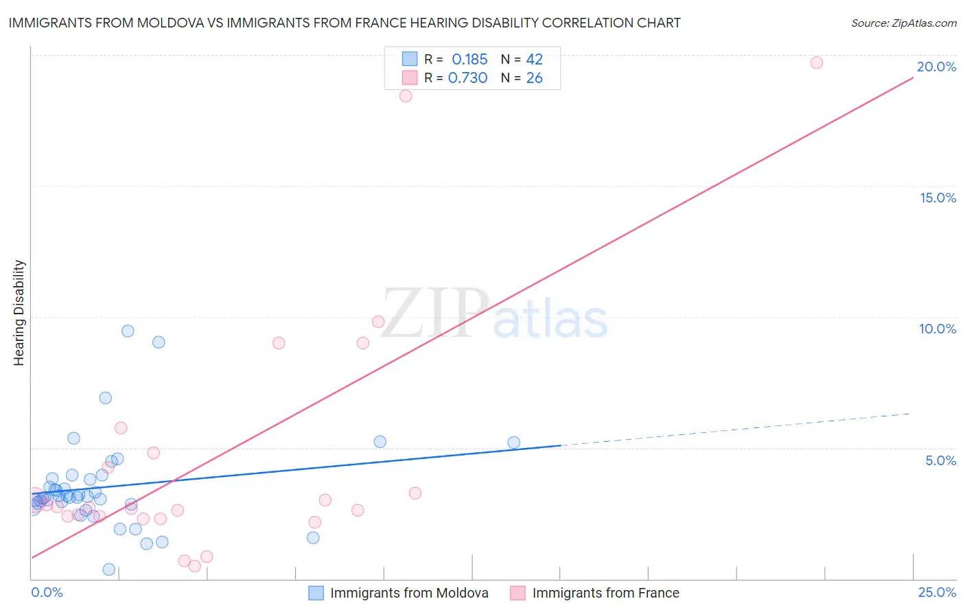 Immigrants from Moldova vs Immigrants from France Hearing Disability